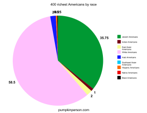 The data for this pie is found here: http://isteve.blogspot.ca/2012/07/forbes-400-by-ethnicity.html